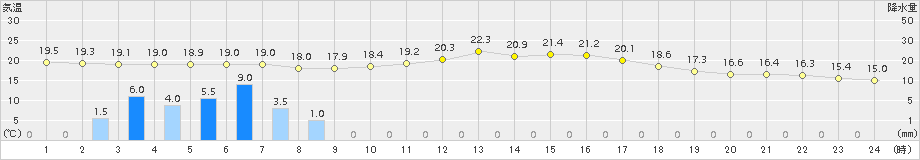 玖珠(>2015年05月16日)のアメダスグラフ