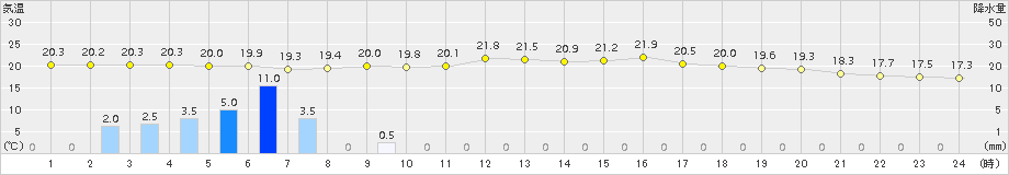 大分(>2015年05月16日)のアメダスグラフ