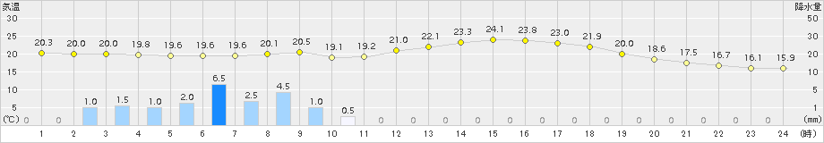 宇目(>2015年05月16日)のアメダスグラフ