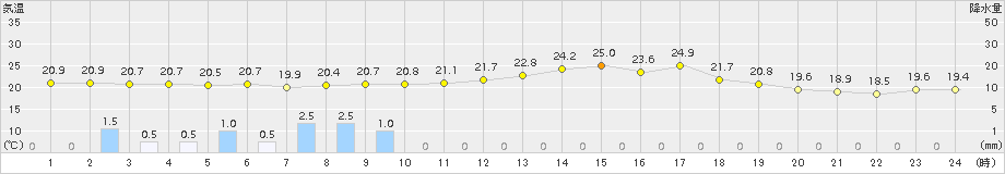 蒲江(>2015年05月16日)のアメダスグラフ