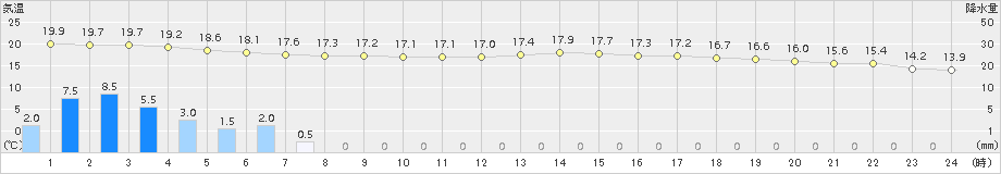 伊万里(>2015年05月16日)のアメダスグラフ