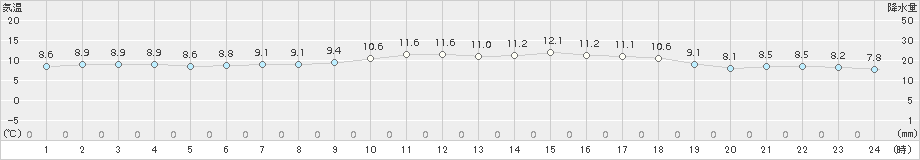 神恵内(>2015年05月17日)のアメダスグラフ