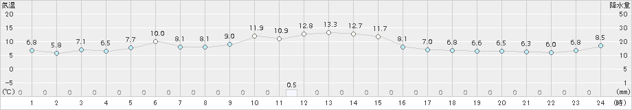 網走(>2015年05月17日)のアメダスグラフ