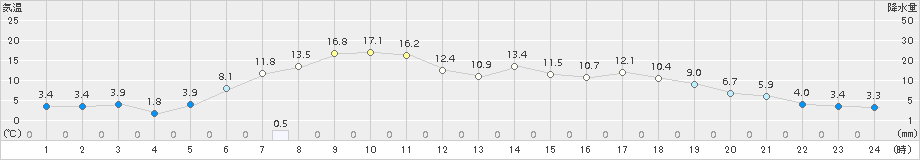 別海(>2015年05月17日)のアメダスグラフ