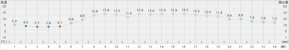 本別(>2015年05月17日)のアメダスグラフ