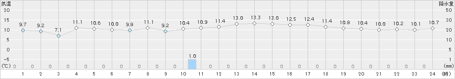 新得(>2015年05月17日)のアメダスグラフ