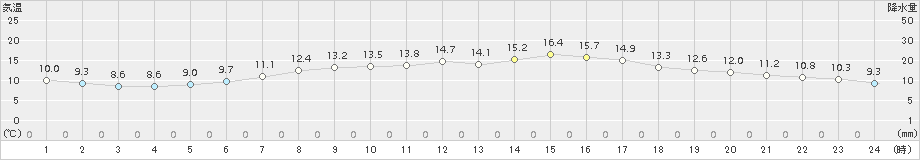 苫小牧(>2015年05月17日)のアメダスグラフ
