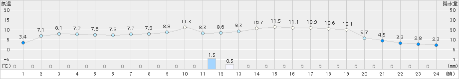 日高(>2015年05月17日)のアメダスグラフ