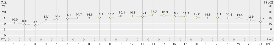 本荘(>2015年05月17日)のアメダスグラフ