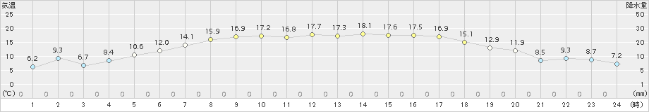 軽米(>2015年05月17日)のアメダスグラフ