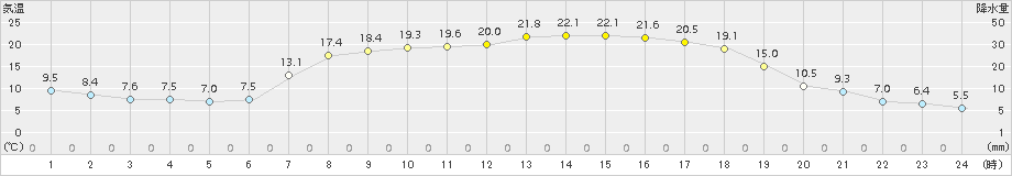 飯舘(>2015年05月17日)のアメダスグラフ