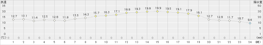 猪苗代(>2015年05月17日)のアメダスグラフ