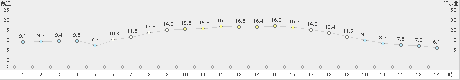 奥日光(>2015年05月17日)のアメダスグラフ