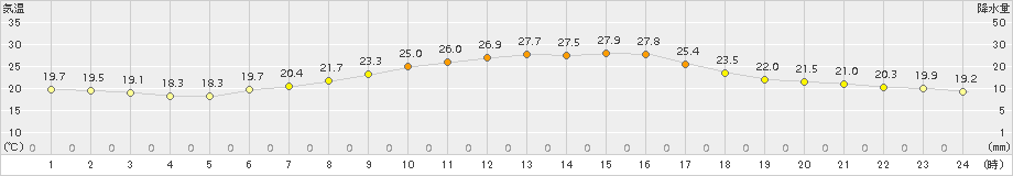 さいたま(>2015年05月17日)のアメダスグラフ