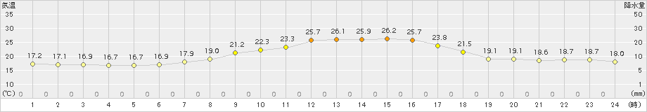 伊良湖(>2015年05月17日)のアメダスグラフ