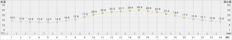 関ケ原(>2015年05月17日)のアメダスグラフ