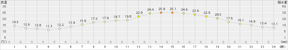 今津(>2015年05月17日)のアメダスグラフ