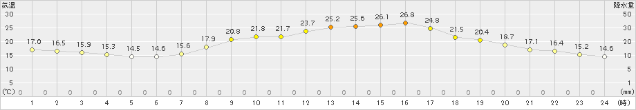 日和佐(>2015年05月17日)のアメダスグラフ