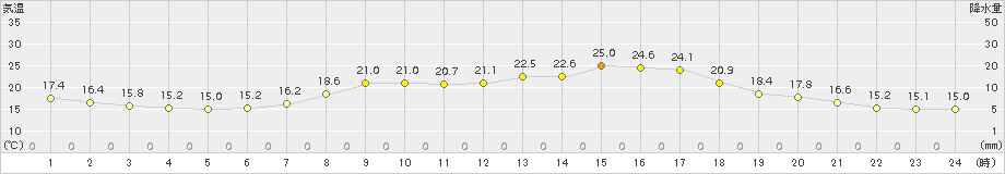 海陽(>2015年05月17日)のアメダスグラフ