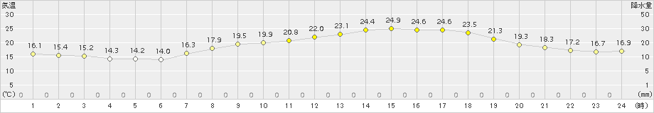 西条(>2015年05月17日)のアメダスグラフ