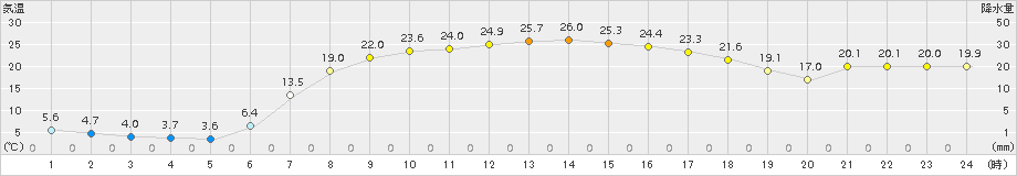 軽米(>2015年05月18日)のアメダスグラフ