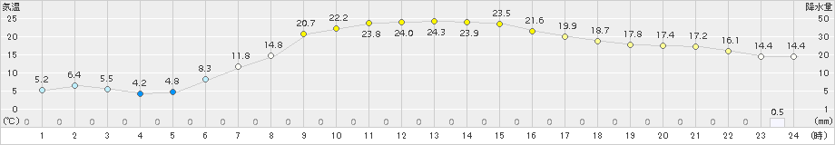 飯舘(>2015年05月18日)のアメダスグラフ