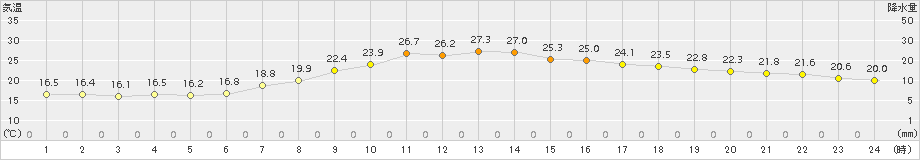 熊谷(>2015年05月18日)のアメダスグラフ