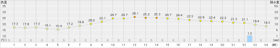 越谷(>2015年05月18日)のアメダスグラフ