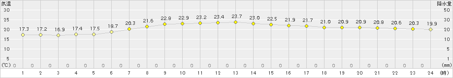 勝浦(>2015年05月18日)のアメダスグラフ