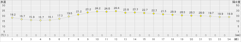 海老名(>2015年05月18日)のアメダスグラフ