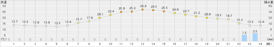 南信濃(>2015年05月18日)のアメダスグラフ