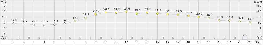 大月(>2015年05月18日)のアメダスグラフ