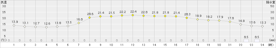 古関(>2015年05月18日)のアメダスグラフ