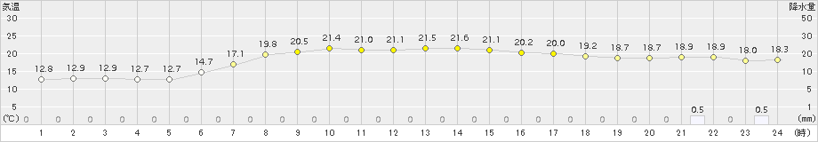 南伊勢(>2015年05月18日)のアメダスグラフ