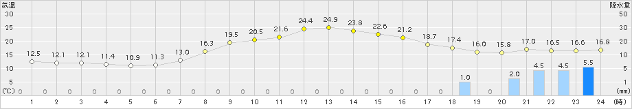 能勢(>2015年05月18日)のアメダスグラフ