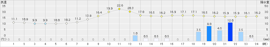 久万(>2015年05月18日)のアメダスグラフ