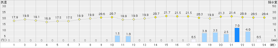 豊後高田(>2015年05月18日)のアメダスグラフ