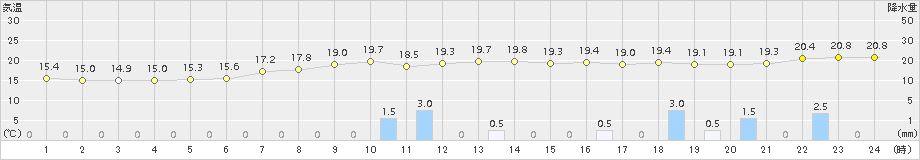 杵築(>2015年05月18日)のアメダスグラフ