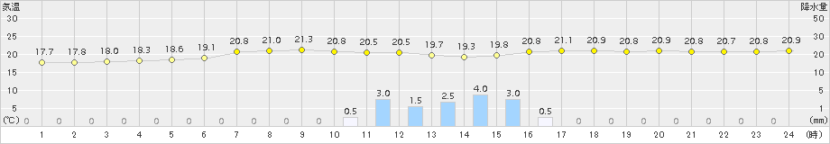 蒲江(>2015年05月18日)のアメダスグラフ