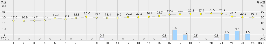 口之津(>2015年05月18日)のアメダスグラフ