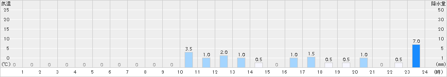 諸塚(>2015年05月18日)のアメダスグラフ