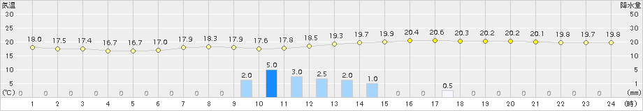 日向(>2015年05月18日)のアメダスグラフ