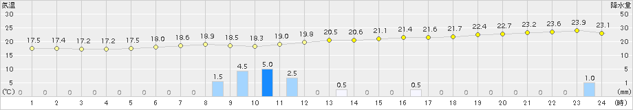 西都(>2015年05月18日)のアメダスグラフ