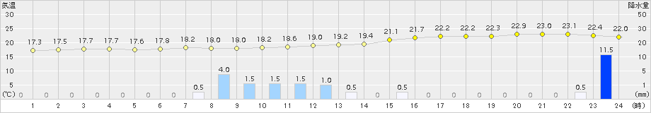 輝北(>2015年05月18日)のアメダスグラフ