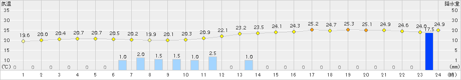 指宿(>2015年05月18日)のアメダスグラフ