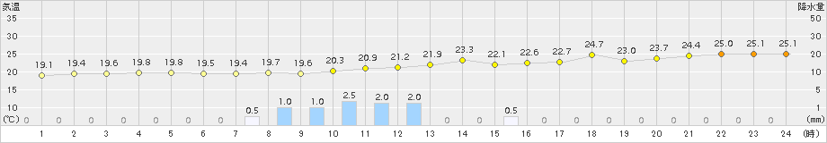 内之浦(>2015年05月18日)のアメダスグラフ