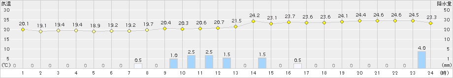 田代(>2015年05月18日)のアメダスグラフ