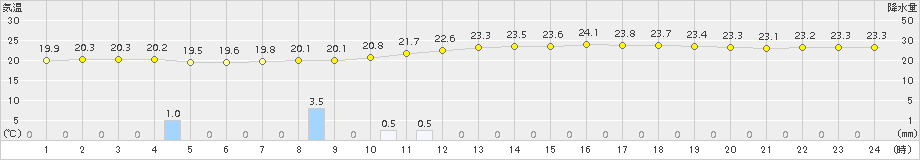 上中(>2015年05月18日)のアメダスグラフ