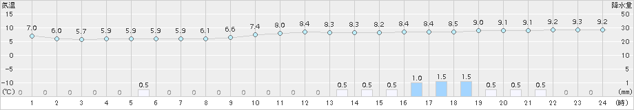 駒場(>2015年05月19日)のアメダスグラフ