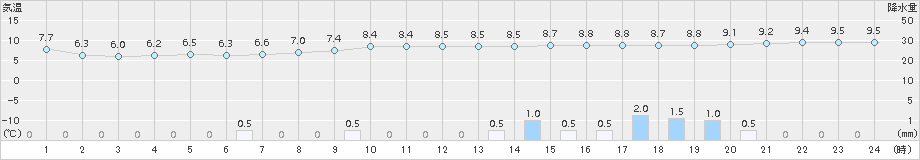帯広(>2015年05月19日)のアメダスグラフ